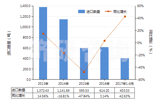 2013-2017年6月中國升華硫磺、沉淀硫磺及膠態(tài)硫磺(HS28020000)進口量及增速統(tǒng)計